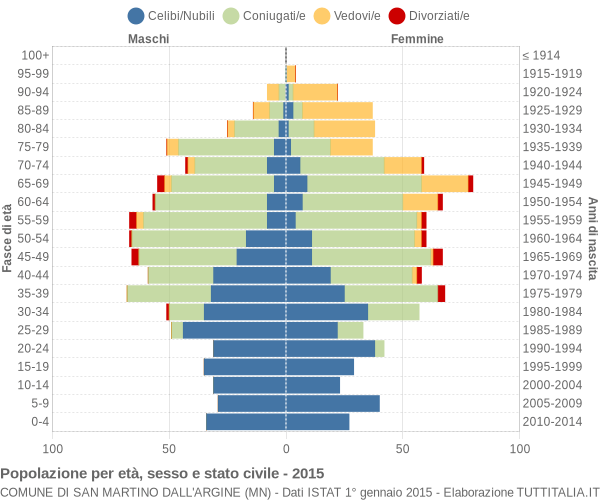 Grafico Popolazione per età, sesso e stato civile Comune di San Martino dall'Argine (MN)