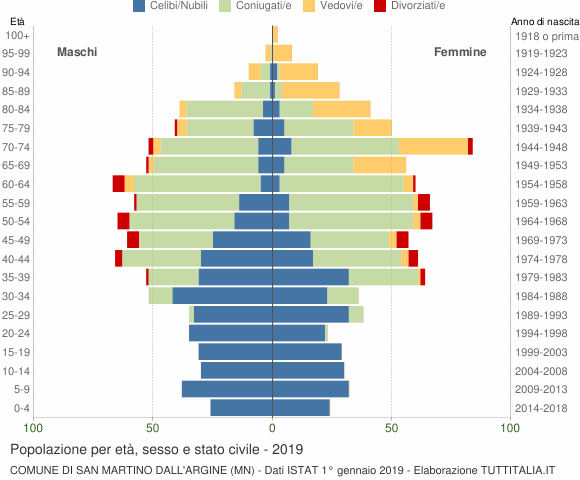 Grafico Popolazione per età, sesso e stato civile Comune di San Martino dall'Argine (MN)