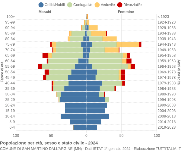 Grafico Popolazione per età, sesso e stato civile Comune di San Martino dall'Argine (MN)