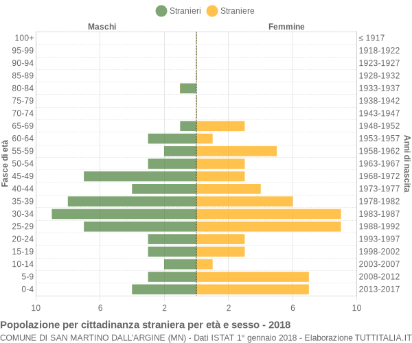 Grafico cittadini stranieri - San Martino dall'Argine 2018