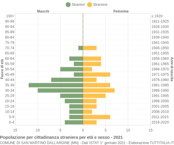 Grafico cittadini stranieri - San Martino dall'Argine 2021