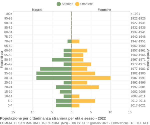 Grafico cittadini stranieri - San Martino dall'Argine 2022