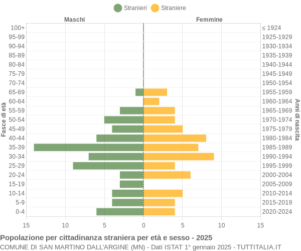 Grafico cittadini stranieri - San Martino dall'Argine 2025