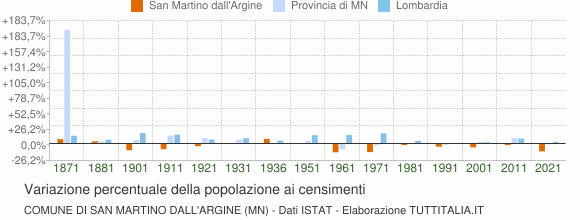 Grafico variazione percentuale della popolazione Comune di San Martino dall'Argine (MN)