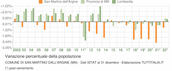 Variazione percentuale della popolazione Comune di San Martino dall'Argine (MN)