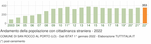 Grafico andamento popolazione stranieri Comune di San Rocco al Porto (LO)