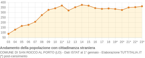 Andamento popolazione stranieri Comune di San Rocco al Porto (LO)