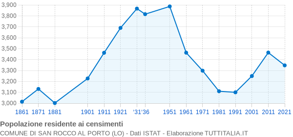 Grafico andamento storico popolazione Comune di San Rocco al Porto (LO)