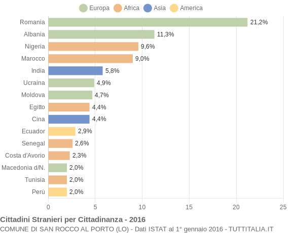 Grafico cittadinanza stranieri - San Rocco al Porto 2016