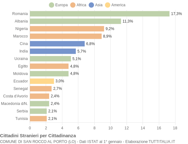 Grafico cittadinanza stranieri - San Rocco al Porto 2017