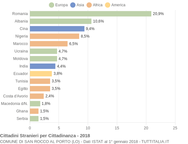 Grafico cittadinanza stranieri - San Rocco al Porto 2018