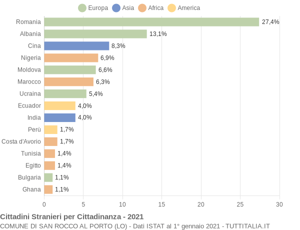 Grafico cittadinanza stranieri - San Rocco al Porto 2021