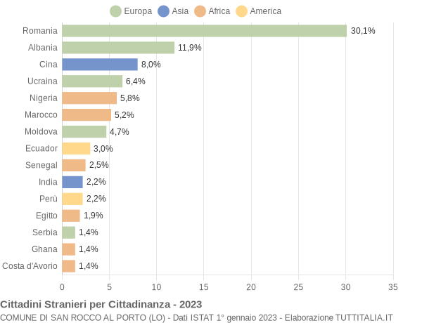 Grafico cittadinanza stranieri - San Rocco al Porto 2023