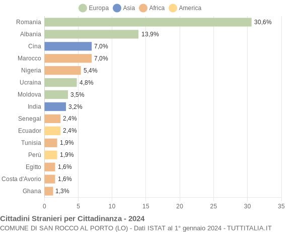 Grafico cittadinanza stranieri - San Rocco al Porto 2024