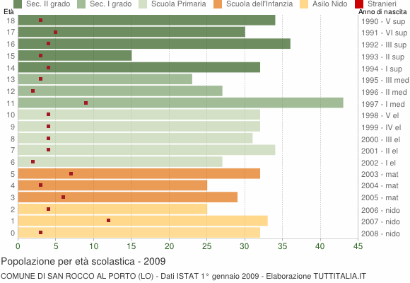 Grafico Popolazione in età scolastica - San Rocco al Porto 2009
