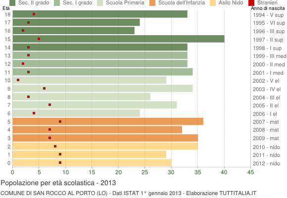 Grafico Popolazione in età scolastica - San Rocco al Porto 2013