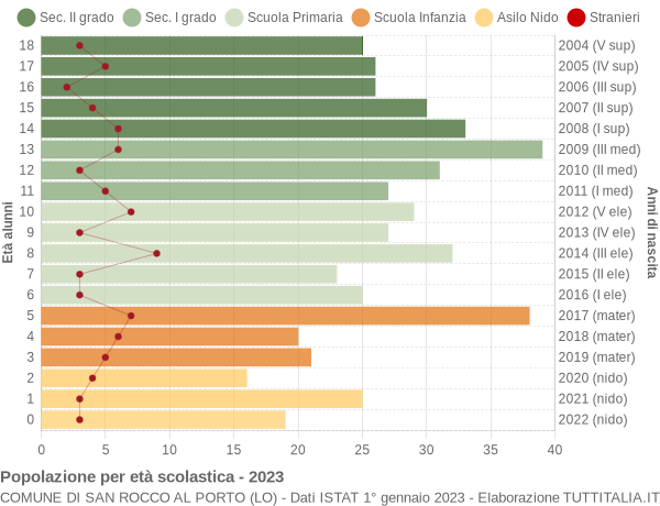 Grafico Popolazione in età scolastica - San Rocco al Porto 2023