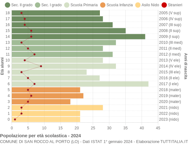 Grafico Popolazione in età scolastica - San Rocco al Porto 2024