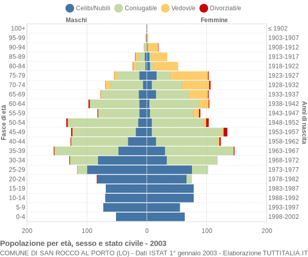 Grafico Popolazione per età, sesso e stato civile Comune di San Rocco al Porto (LO)