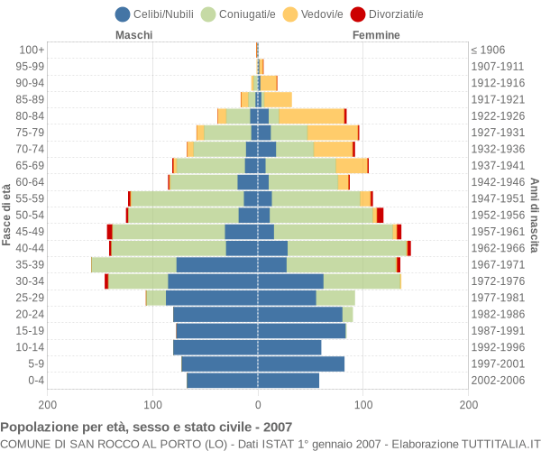 Grafico Popolazione per età, sesso e stato civile Comune di San Rocco al Porto (LO)