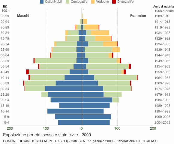 Grafico Popolazione per età, sesso e stato civile Comune di San Rocco al Porto (LO)