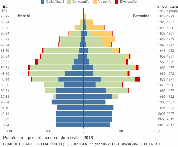 Grafico Popolazione per età, sesso e stato civile Comune di San Rocco al Porto (LO)