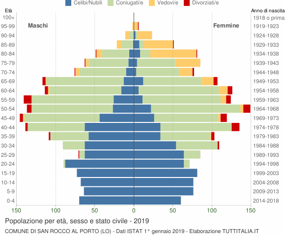 Grafico Popolazione per età, sesso e stato civile Comune di San Rocco al Porto (LO)