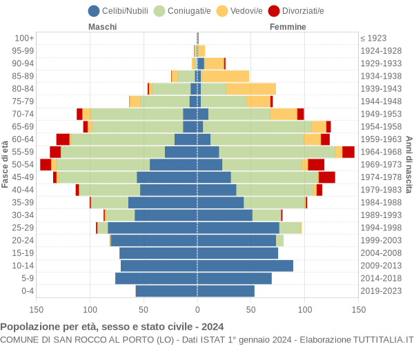 Grafico Popolazione per età, sesso e stato civile Comune di San Rocco al Porto (LO)