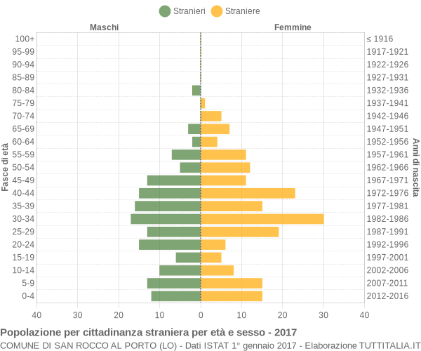 Grafico cittadini stranieri - San Rocco al Porto 2017