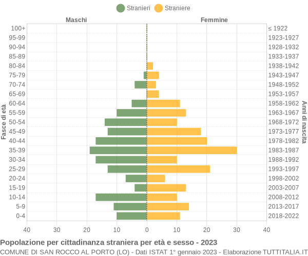 Grafico cittadini stranieri - San Rocco al Porto 2023