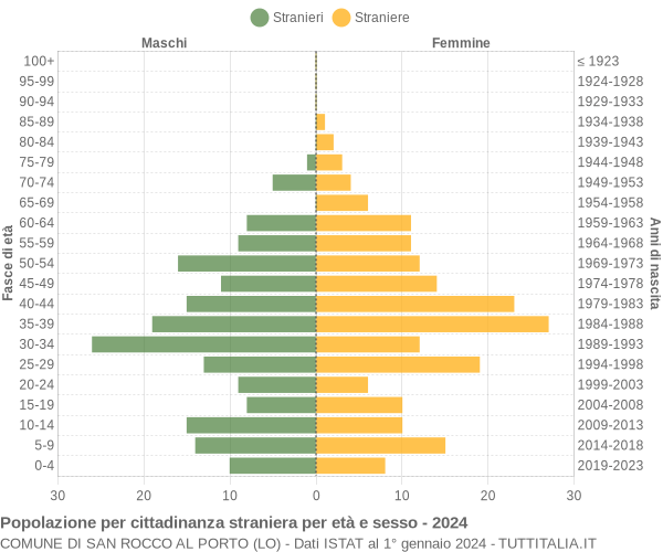 Grafico cittadini stranieri - San Rocco al Porto 2024