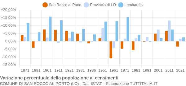 Grafico variazione percentuale della popolazione Comune di San Rocco al Porto (LO)