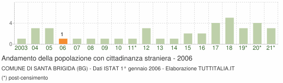 Grafico andamento popolazione stranieri Comune di Santa Brigida (BG)
