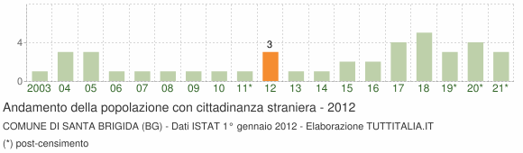 Grafico andamento popolazione stranieri Comune di Santa Brigida (BG)