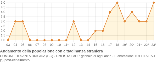 Andamento popolazione stranieri Comune di Santa Brigida (BG)