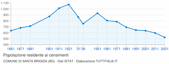 Grafico andamento storico popolazione Comune di Santa Brigida (BG)