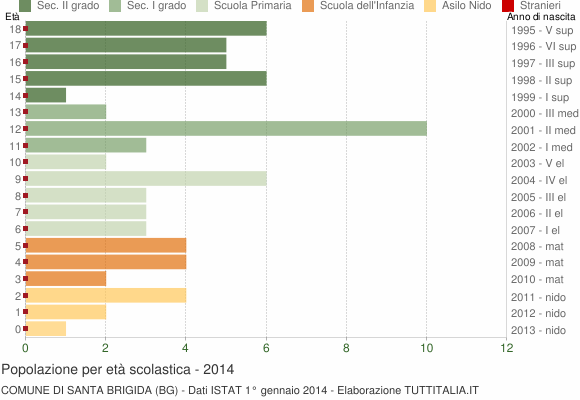 Grafico Popolazione in età scolastica - Santa Brigida 2014
