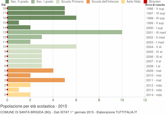 Grafico Popolazione in età scolastica - Santa Brigida 2015