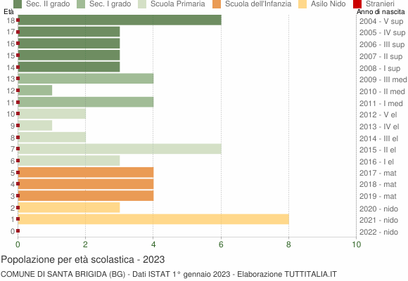 Grafico Popolazione in età scolastica - Santa Brigida 2023