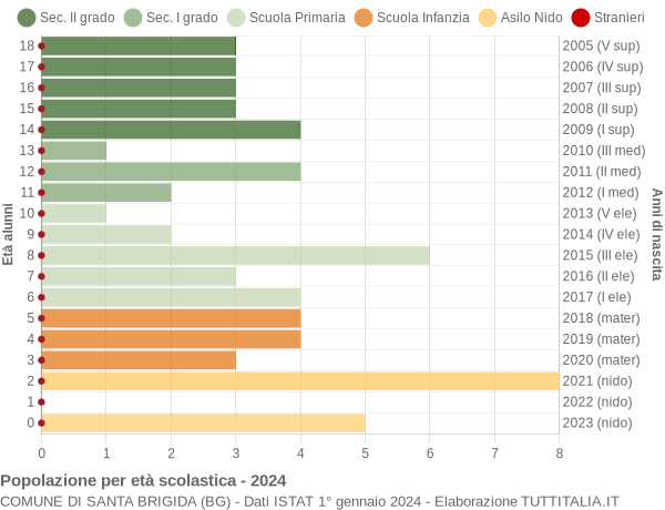 Grafico Popolazione in età scolastica - Santa Brigida 2024