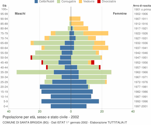 Grafico Popolazione per età, sesso e stato civile Comune di Santa Brigida (BG)