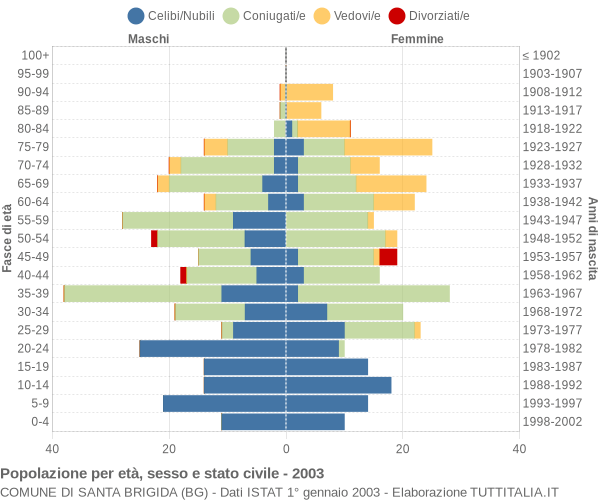 Grafico Popolazione per età, sesso e stato civile Comune di Santa Brigida (BG)