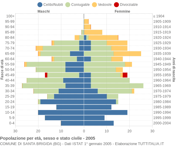 Grafico Popolazione per età, sesso e stato civile Comune di Santa Brigida (BG)