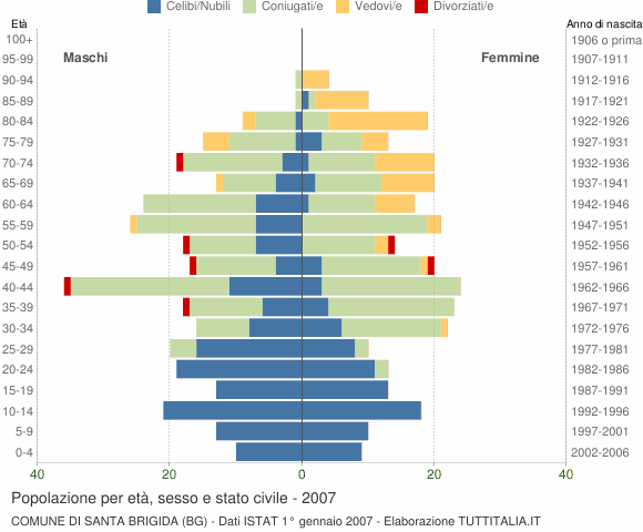 Grafico Popolazione per età, sesso e stato civile Comune di Santa Brigida (BG)