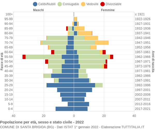 Grafico Popolazione per età, sesso e stato civile Comune di Santa Brigida (BG)