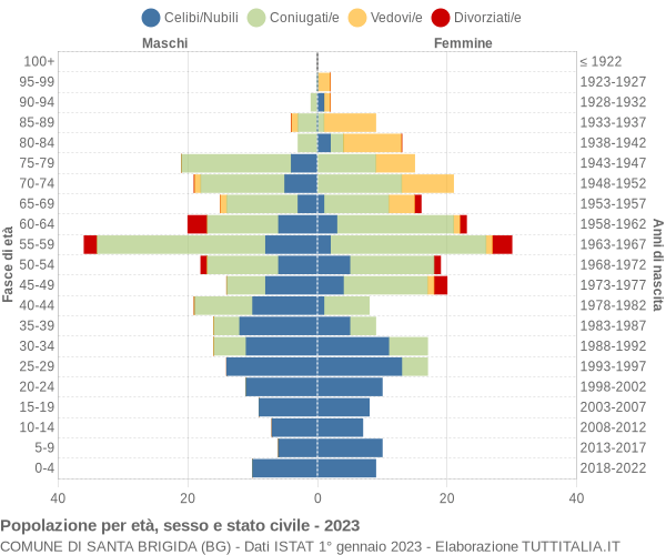 Grafico Popolazione per età, sesso e stato civile Comune di Santa Brigida (BG)