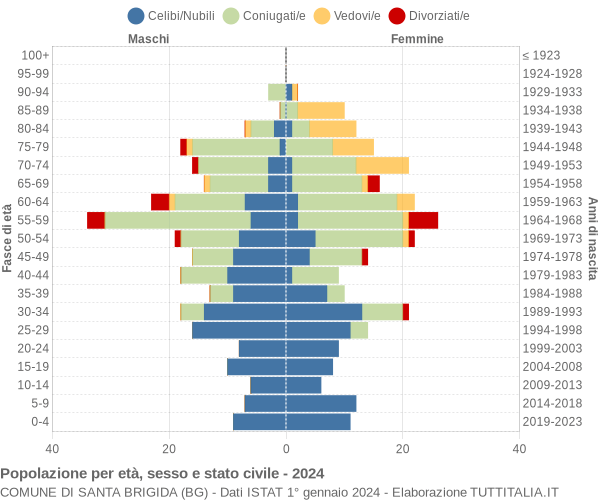Grafico Popolazione per età, sesso e stato civile Comune di Santa Brigida (BG)