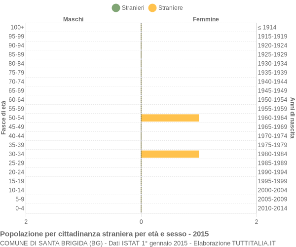 Grafico cittadini stranieri - Santa Brigida 2015