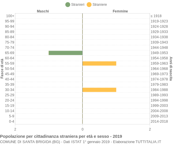 Grafico cittadini stranieri - Santa Brigida 2019