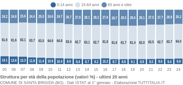 Grafico struttura della popolazione Comune di Santa Brigida (BG)